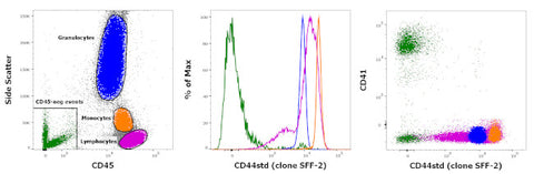 CD44std Monoclonal Antibody (SFF-2), Biotin, eBioscience