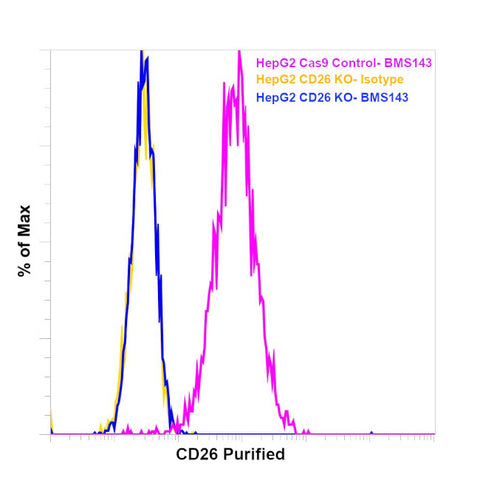 CD26 Monoclonal Antibody (M-A261), eBioscience
