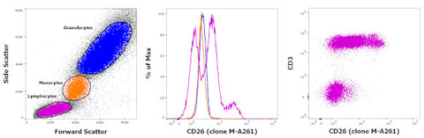 CD26 Monoclonal Antibody (M-A261), FITC, eBioscience