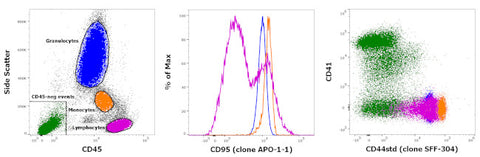 CD44std Monoclonal Antibody (SFF-304), FITC, eBioscience