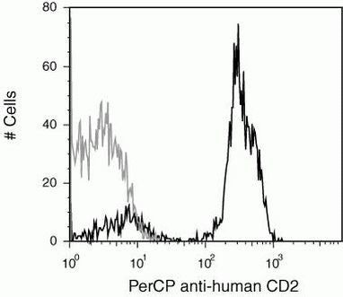 CD2 Monoclonal Antibody (S5.5), PerCP