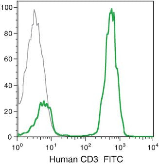 CD3e Monoclonal Antibody (UCHT1), FITC