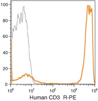 CD3e Monoclonal Antibody (UCHT1), PE
