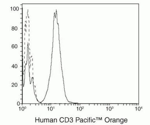 CD3e Monoclonal Antibody (UCHT1), Pacific Orange