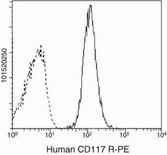 c-Kit Monoclonal Antibody (104D2), PE
