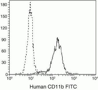 CD11b Monoclonal Antibody (VIM12), FITC
