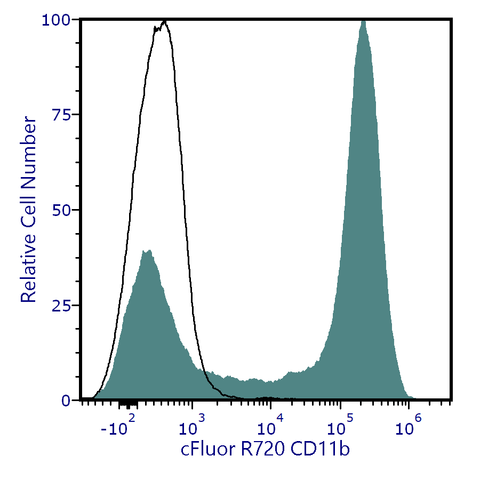 cFluor<sup>&reg;</sup> R720 Anti-Human/Mouse CD11b (M1/70)