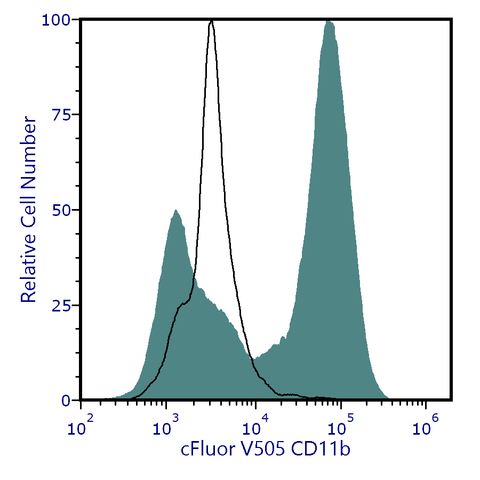 cFluor<sup>&reg;</sup> V505 Anti-Human/Mouse CD11b (M1/70)