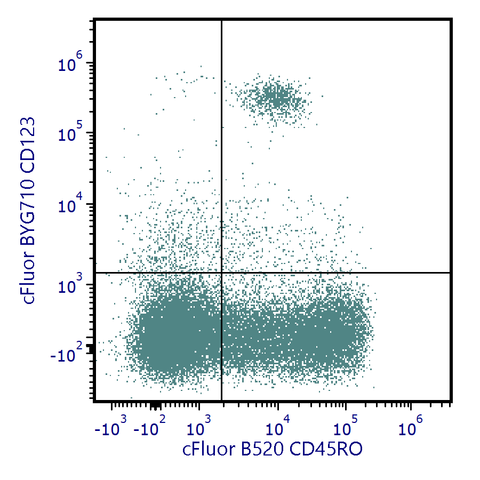 cFluor<sup>&reg;</sup> BYG710 Anti-Human CD123 (6H6)