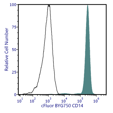 cFluor<sup>&reg;</sup> BYG750 Anti-Human CD14 (MEM-18)