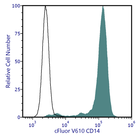 cFluor<sup>&reg;</sup> V610 Anti-Human CD14 (MEM-18)