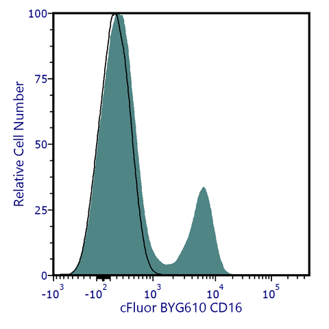 cFluor<sup>&reg;</sup> BYG610 Anti-Human CD16 (3G8)