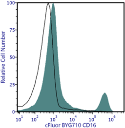 cFluor<sup>&reg;</sup> BYG710 Anti-Human CD16 (3G8)
