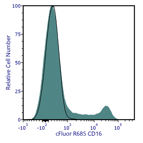 cFluor<sup>&reg;</sup> R685 Anti-Human CD16 (3G8)