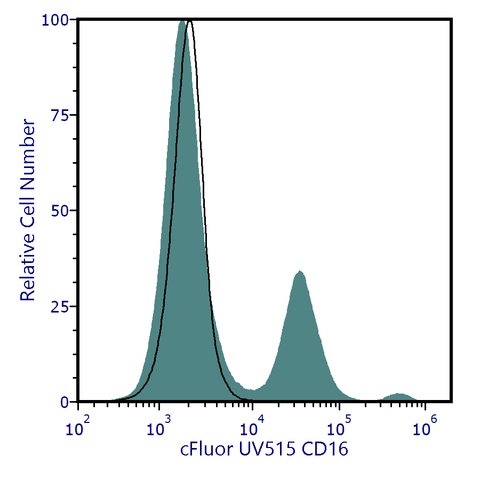 cFluor<sup>&reg;</sup> UV515 Anti-Human CD16 (3G8)