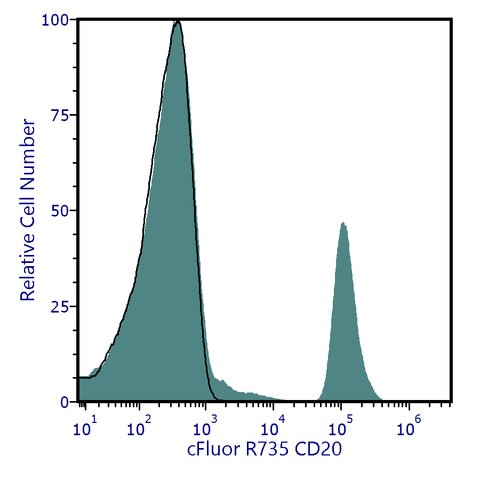 cFluor<sup>&reg;</sup> R735 Anti-Human CD20 (2H7)