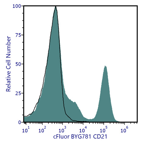 cFluor<sup>&reg;</sup> BYG781 Anti-Human CD21 (LT21)