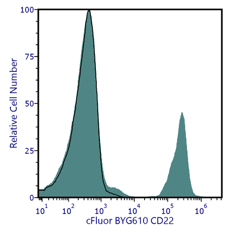 cFluor<sup>&reg;</sup> BYG610 Anti-Human CD22 (HIB22)