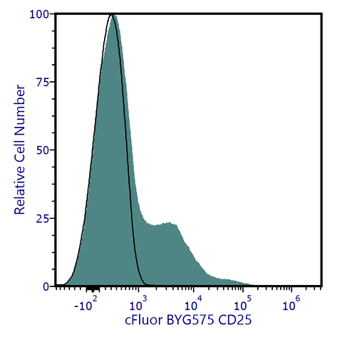 cFluor<sup>&reg;</sup> BYG575 Anti-Human CD25 (BC96)