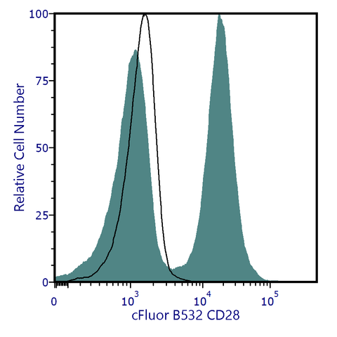 cFluor<sup>&reg;</sup> B532 Anti-Human CD28 (CD28.2)