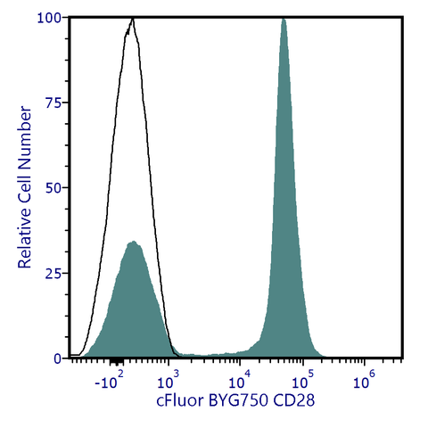 cFluor<sup>&reg;</sup> BYG750 Anti-Human CD28 (CD28.2)