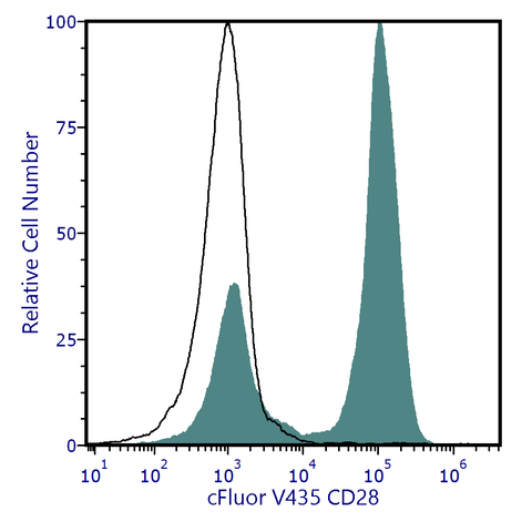 cFluor<sup>&reg;</sup> V435 Anti-Human CD28 (CD28.2)