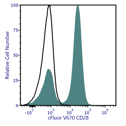 cFluor<sup>&reg;</sup> V670 Anti-Human CD28 (CD28.2)