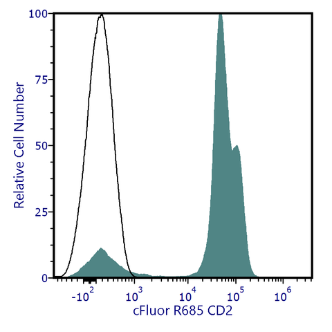 cFluor<sup>&reg;</sup> R685 Anti-Human CD2 (RPA-2.10)