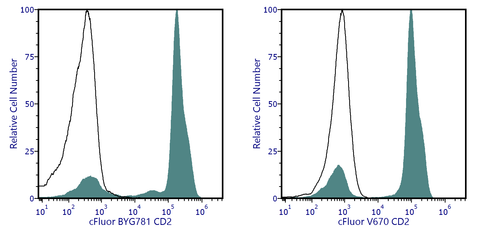 cFluor<sup>&reg;</sup> BYG781 Anti-Human CD2 (RPA-2.10)