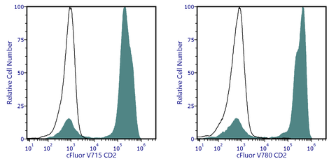 cFluor<sup>&reg;</sup> V715 Anti-Human CD2 (RPA-2.10)