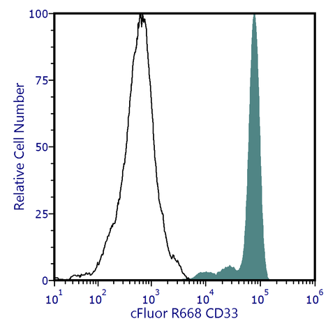 cFluor<sup>&reg;</sup> R668 Anti-Human CD33 (P67.6)