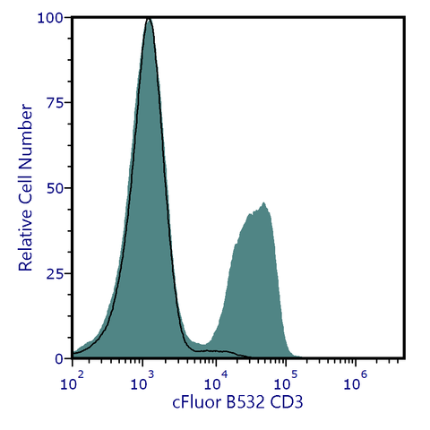 cFluor<sup>&reg;</sup> B532 Anti-Mouse CD3 (17A2)