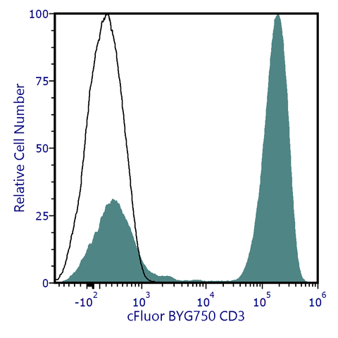 cFluor<sup>&reg;</sup> BYG750 Anti-Human CD3 (SK7)
