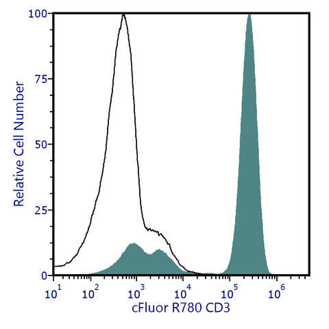 cFluor<sup>&reg;</sup> R780 Anti-Human CD3 (SK7)