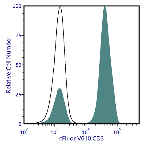 cFluor<sup>&reg;</sup> V610 Anti-Human CD3 (SK7)
