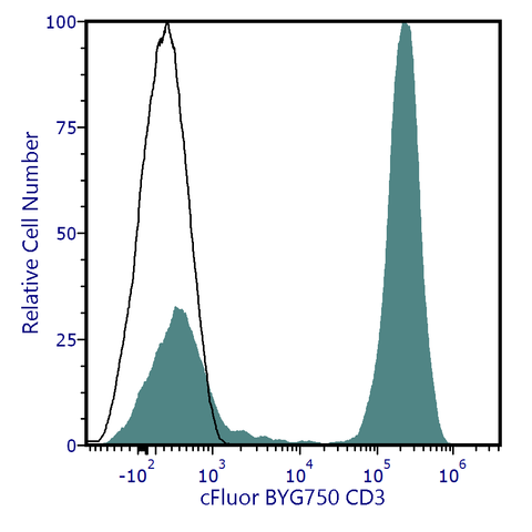 cFluor<sup>&reg;</sup> BYG750 Anti-Human CD3 (UCHT1)
