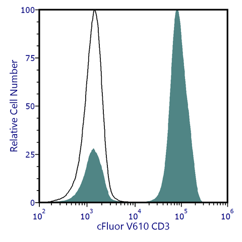 cFluor<sup>&reg;</sup> V610 Anti-Human CD3 (UCHT1)