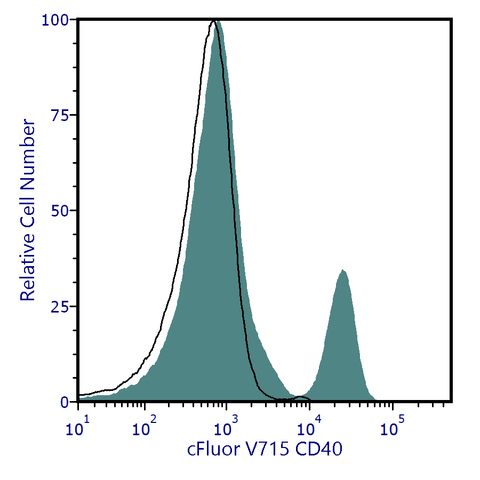cFluor<sup>&reg;</sup> V715 Anti-Human CD40 (5C3)