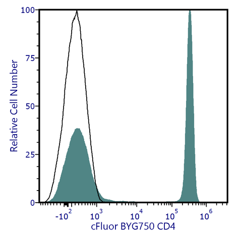 cFluor<sup>&reg;</sup> BYG750 Anti-Human CD4 (RPA-T4)