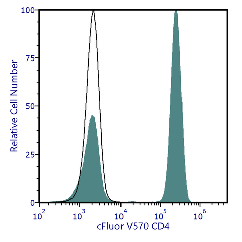 cFluor<sup>&reg;</sup> V570 Anti-Human CD4 (RPA-T4)