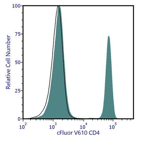 cFluor<sup>&reg;</sup> V610 Anti-Human CD4 (RPA-T4)
