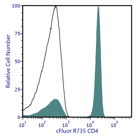 cFluor<sup>&reg;</sup> R735 Anti-Human CD4 (SK3)
