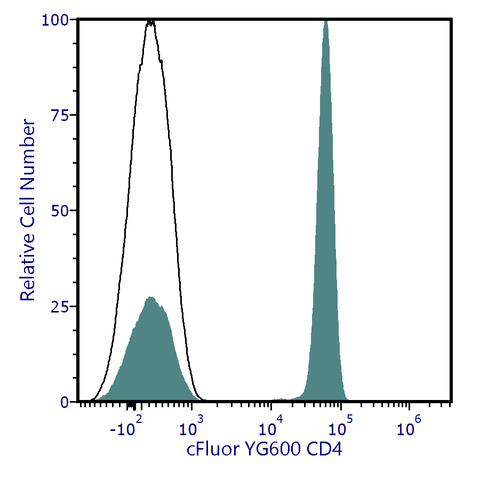 cFluor<sup>&reg;</sup> YG600 Anti-Human CD4 (SK3)