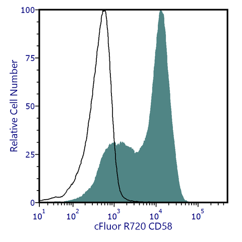 cFluor<sup>&reg;</sup> R720 Anti-Human CD58 (MEM-63)