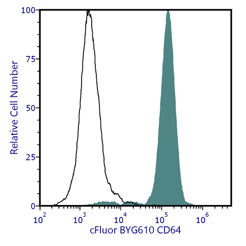cFluor<sup>&reg;</sup> BYG610 Anti-Human CD64 (10.1)