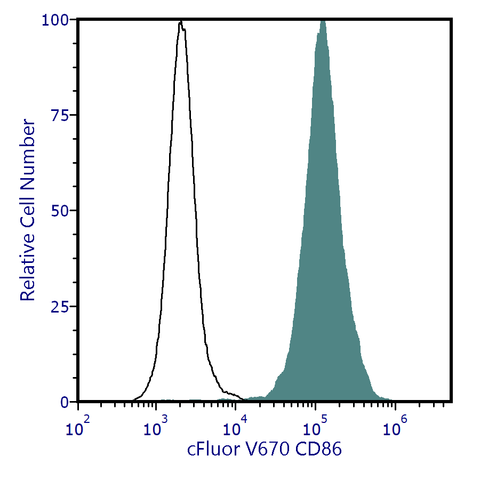 cFluor<sup>&reg;</sup> V670 Anti-Human CD86 (B7-2) (IT2.2)
