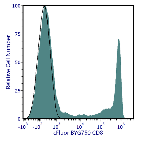 cFluor<sup>&reg;</sup> BYG750 Anti-Human CD8 (SK1)