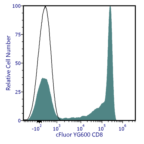 cFluor<sup>&reg;</sup> YG600 Anti-Human CD8 (SK1)