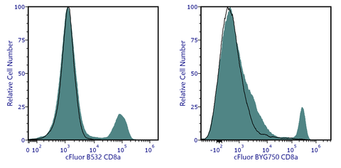 cFluor<sup>&reg;</sup> BYG750 Anti-Mouse CD8a (53-6.7)