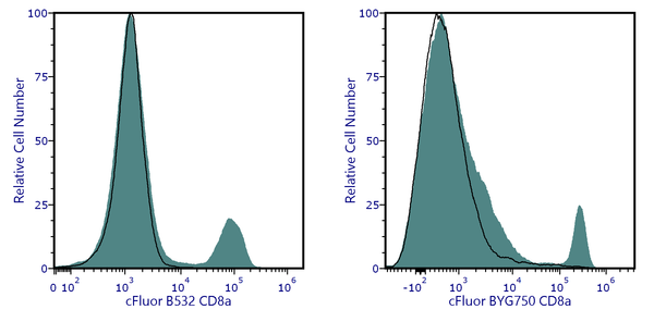 cFluor® B532 Anti-Mouse CD8a (53-6.7) | Cytek Biosciences